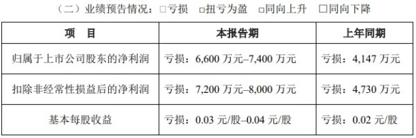 杠杆交易 罕见！东方海洋董事长、总经理双双辞职，刘洪涛新任代理董事长、总经理及财务总监，公司上半年续亏