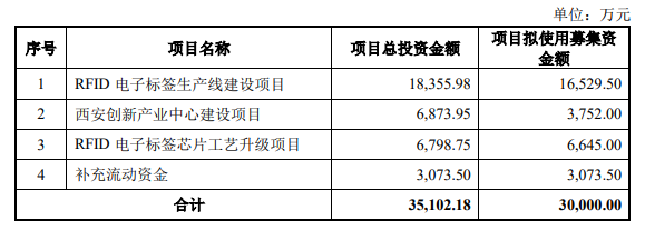 正规的实盘股票配资平台 远望谷近5年有4年扣非亏损 拟定增募资不超3亿元